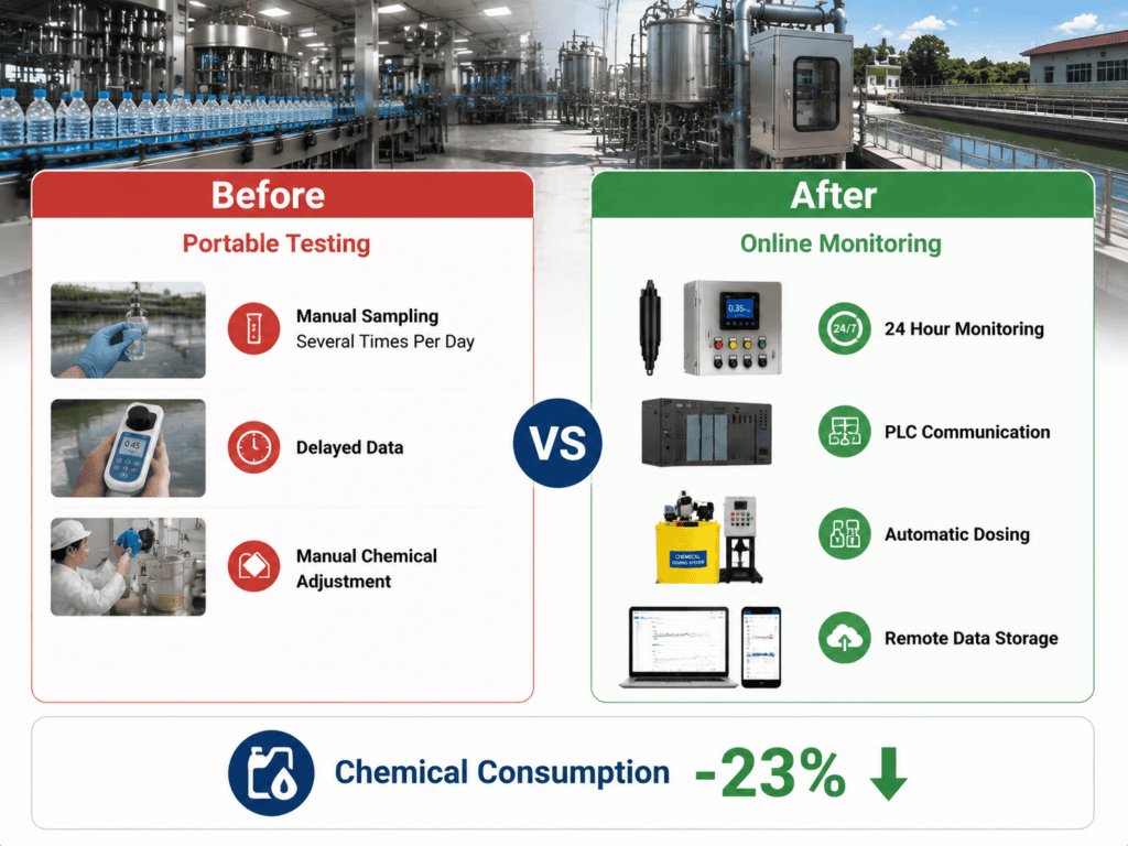 Industrial cooling water upgraded from portable testing to online chlorine monitoring