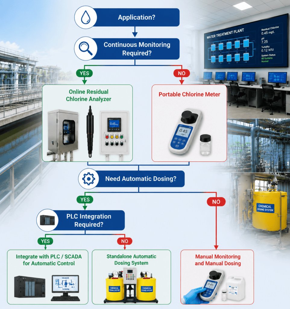 Residual chlorine analyzer selection flowchart